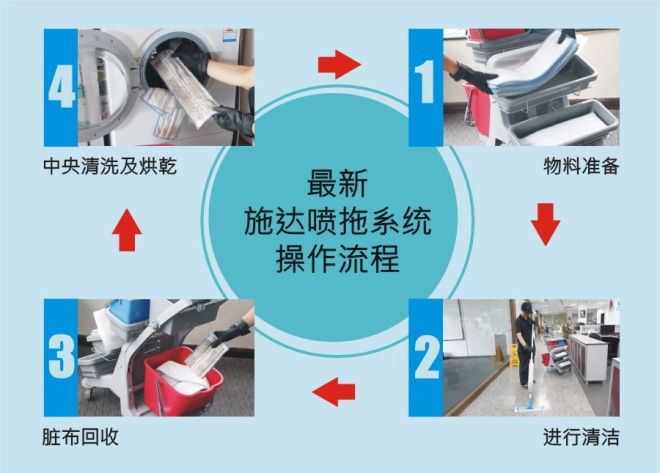 施達噴灑平拖系統(tǒng)日常地面保潔簡易流程